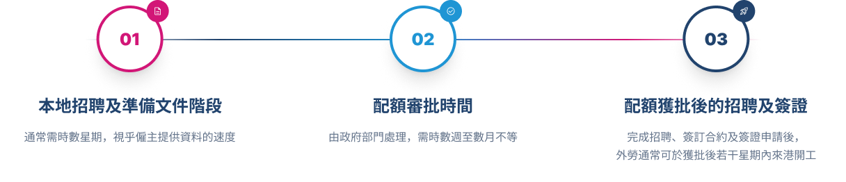 1. 本地招聘及準備文件階段: 通常需時數星期，視乎僱主提供資料的速度; 2. 配額審批時間: 由政府部門處理，需時數週至數月不等; 3. 配額獲批後的招聘及簽證: 完成招聘、簽訂合約及簽證申請後， 外勞通常可於獲批後若干星期內來港開工